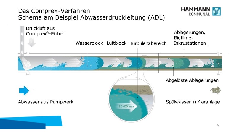 (Spül-) Impulse für ein sauberes Abwassernetz